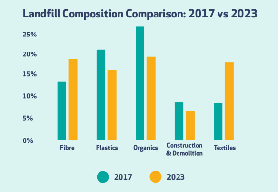 Landfill Composition Comparison of 2017 audit vs 2023 audit