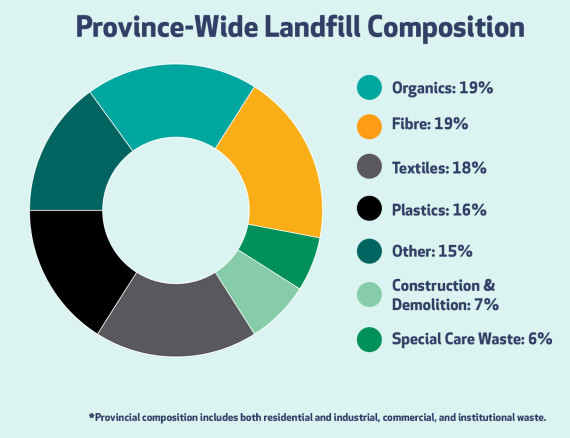 Province-wide landfill composition graph: Organics make up 19%, Fibre: 19%, Textiles: 18%, Plastics: 16%, Other: 15%, Construction & Demolition: 7%, and Special Care Waste: 6%